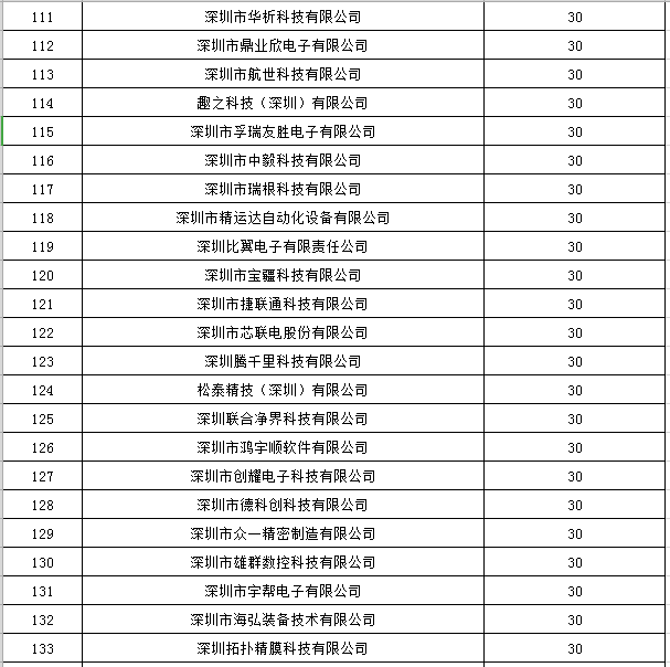 寶安區(qū)2019年國家高新技術(shù)企業(yè)認(rèn)定獎勵第一批名單公示6