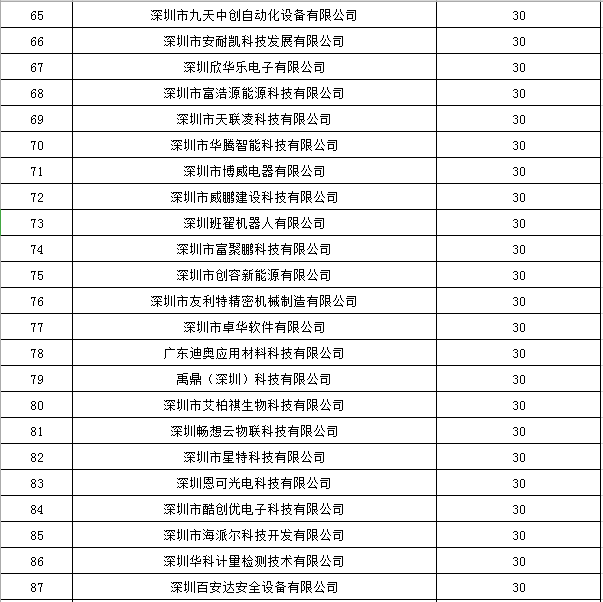 寶安區(qū)2019年國家高新技術(shù)企業(yè)認(rèn)定獎勵第一批名單公示4