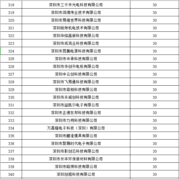 寶安區(qū)2019年國家高新技術(shù)企業(yè)認(rèn)定獎勵第一批名單公示15