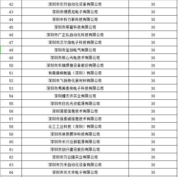 寶安區(qū)2019年國家高新技術(shù)企業(yè)認(rèn)定獎勵第一批名單公示！