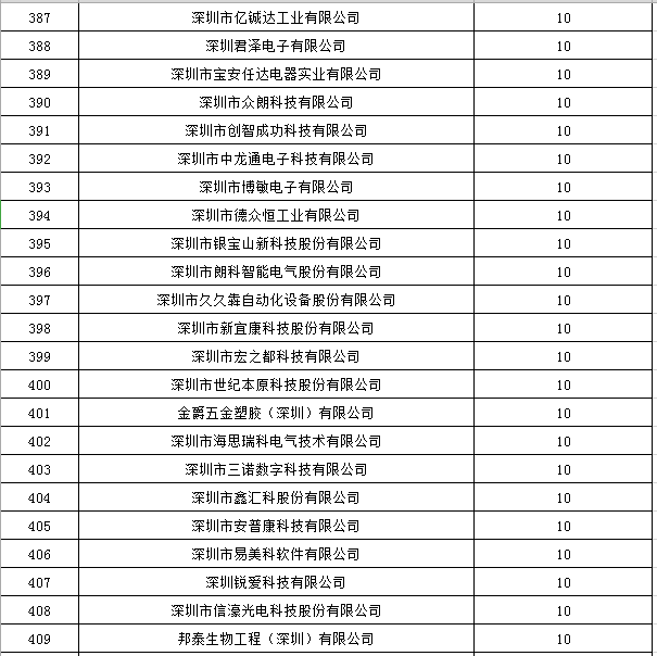 寶安區(qū)2019年國家高新技術(shù)企業(yè)認(rèn)定獎勵第一批名單公示18